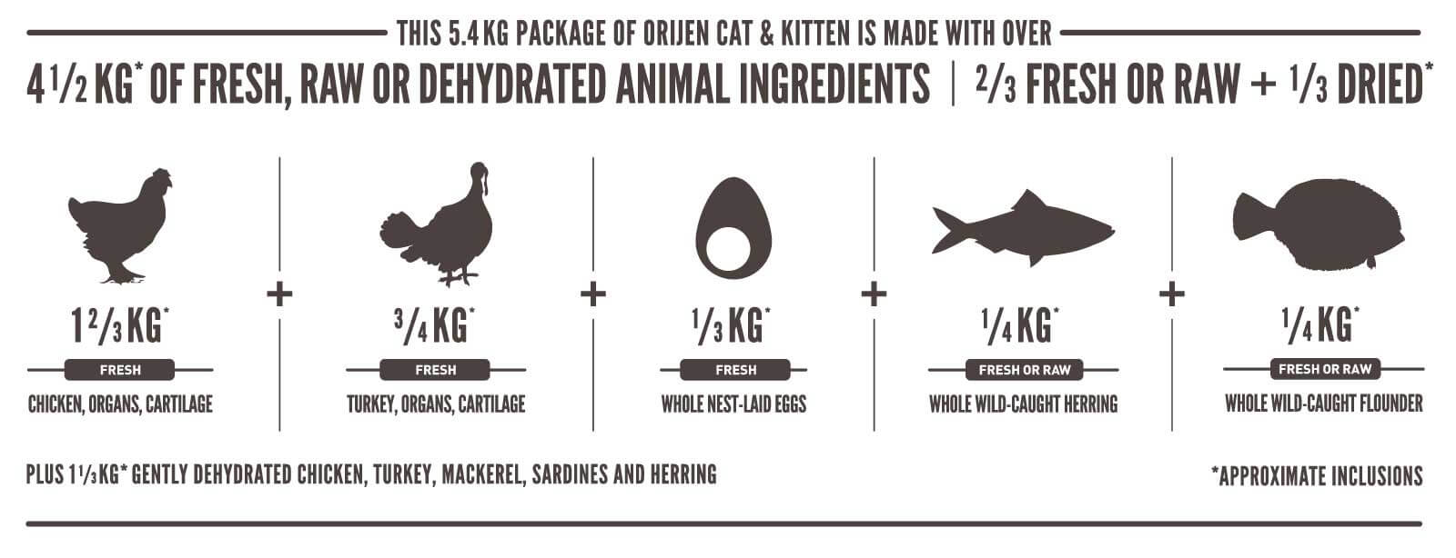 Ingredientes Orijen Cat & Kitten